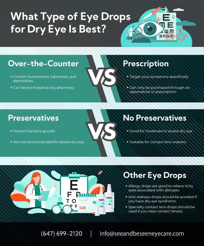 Illustration showing the types of eye drops available for dry eye