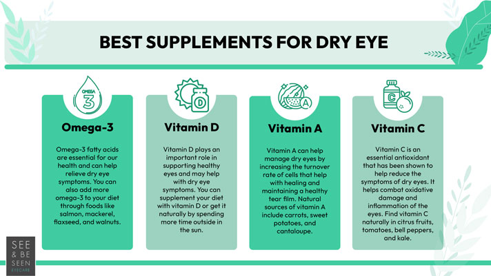 An infographic that mentions the four supplements for dry eye namely omega-3, vitamin D, vitamin A and vitamin C and the natural sources of these.