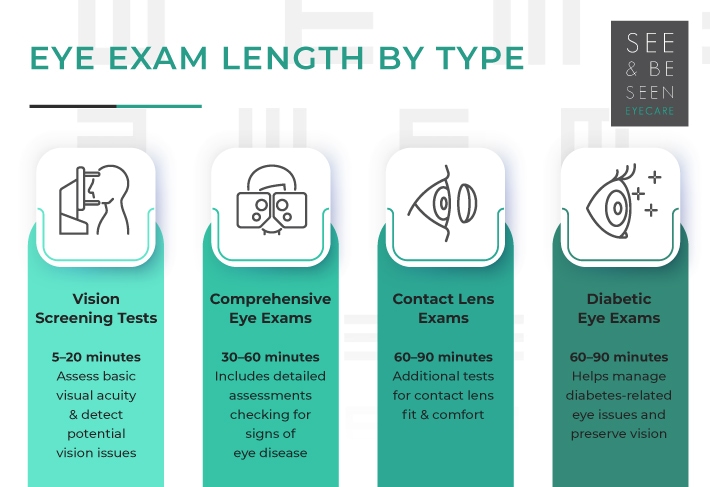 An infographic mentioning the different durations for each type of eye exam such as vision screening, comprehensive eye exam, contact lens exam and diabetic eye exam.