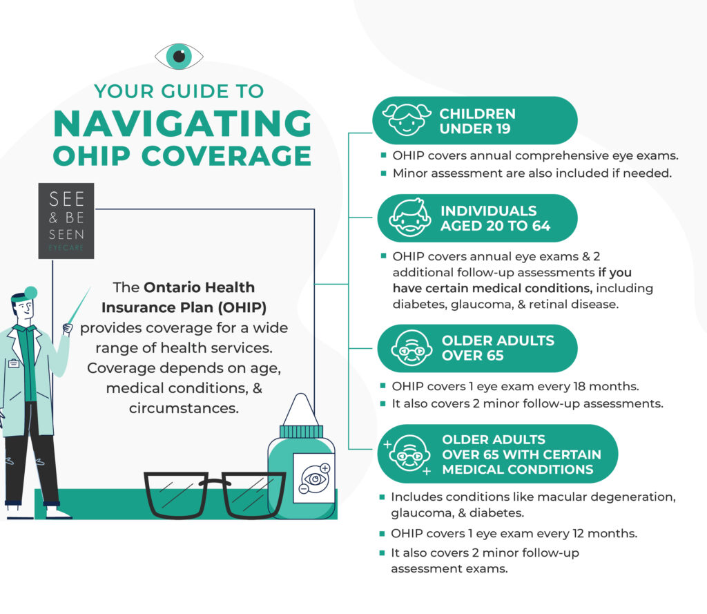 An infographic highlighting OHIP coverage for eye exam for different age groups.